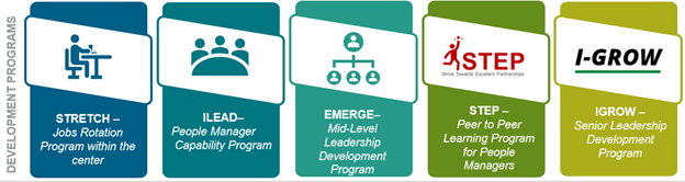 Development programs 